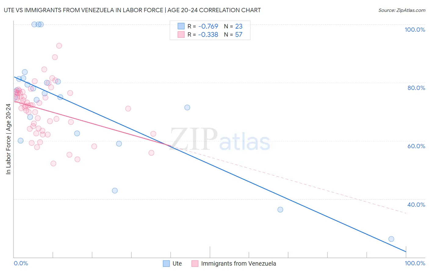 Ute vs Immigrants from Venezuela In Labor Force | Age 20-24