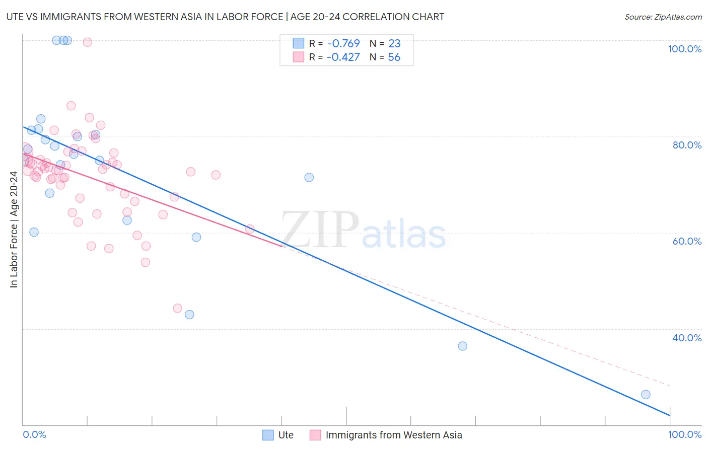 Ute vs Immigrants from Western Asia In Labor Force | Age 20-24