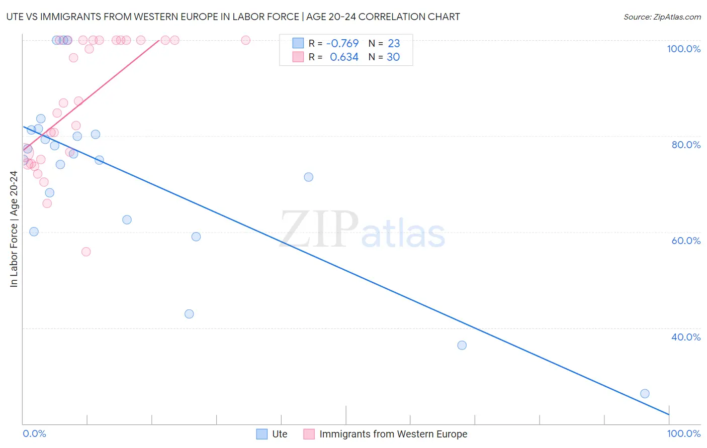 Ute vs Immigrants from Western Europe In Labor Force | Age 20-24