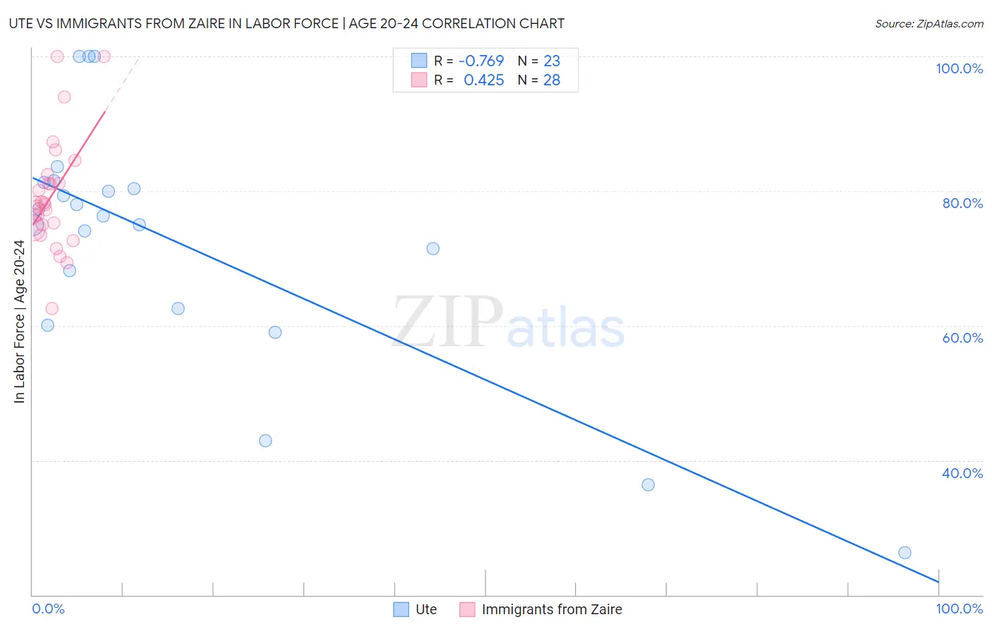 Ute vs Immigrants from Zaire In Labor Force | Age 20-24