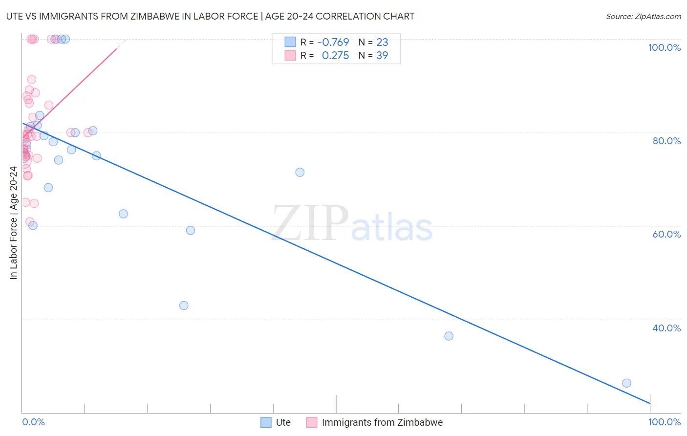Ute vs Immigrants from Zimbabwe In Labor Force | Age 20-24
