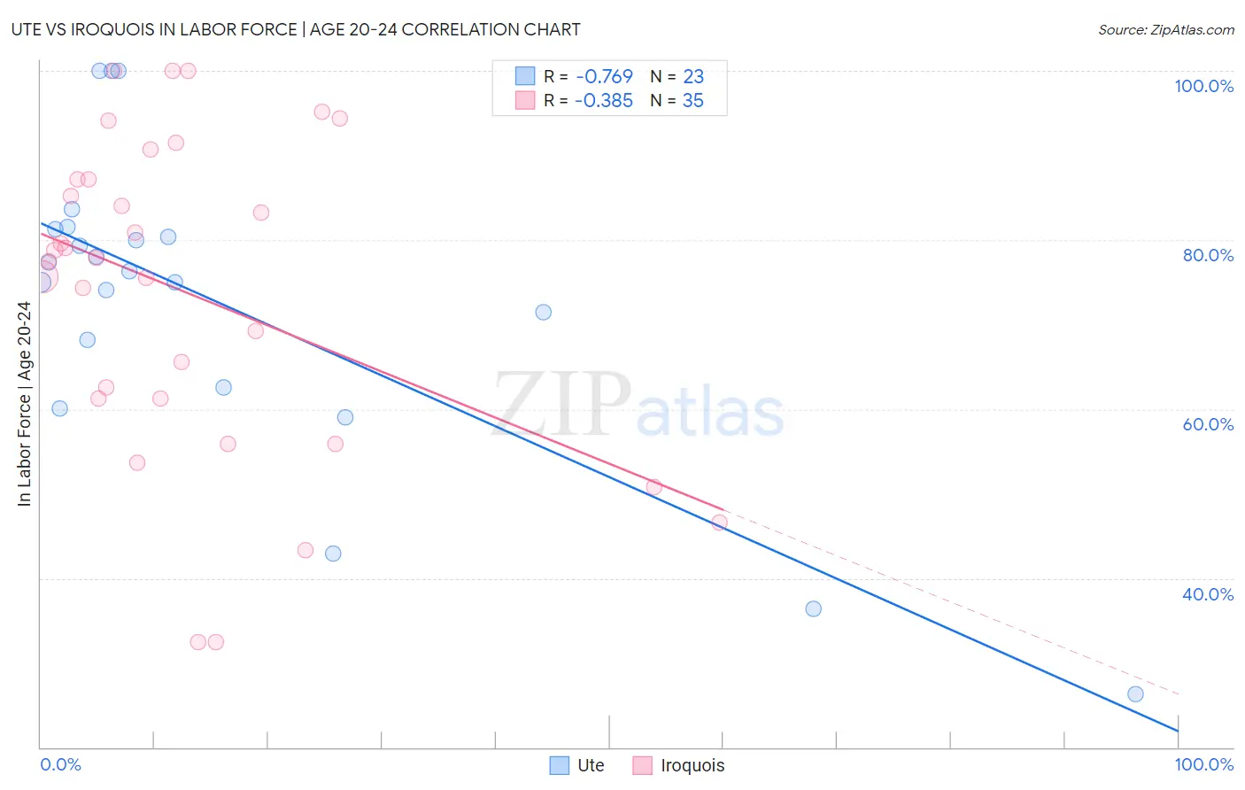 Ute vs Iroquois In Labor Force | Age 20-24