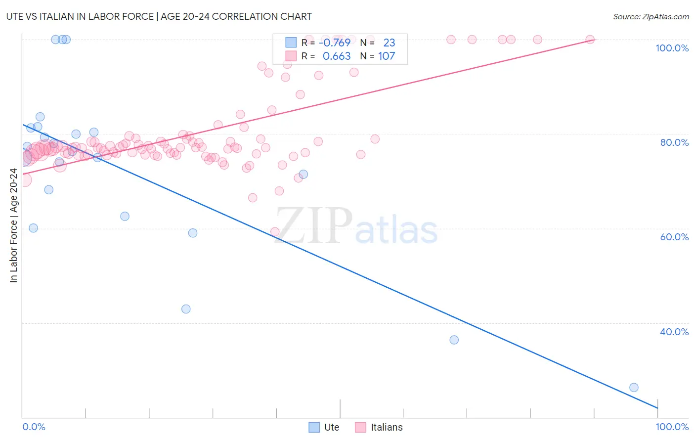 Ute vs Italian In Labor Force | Age 20-24