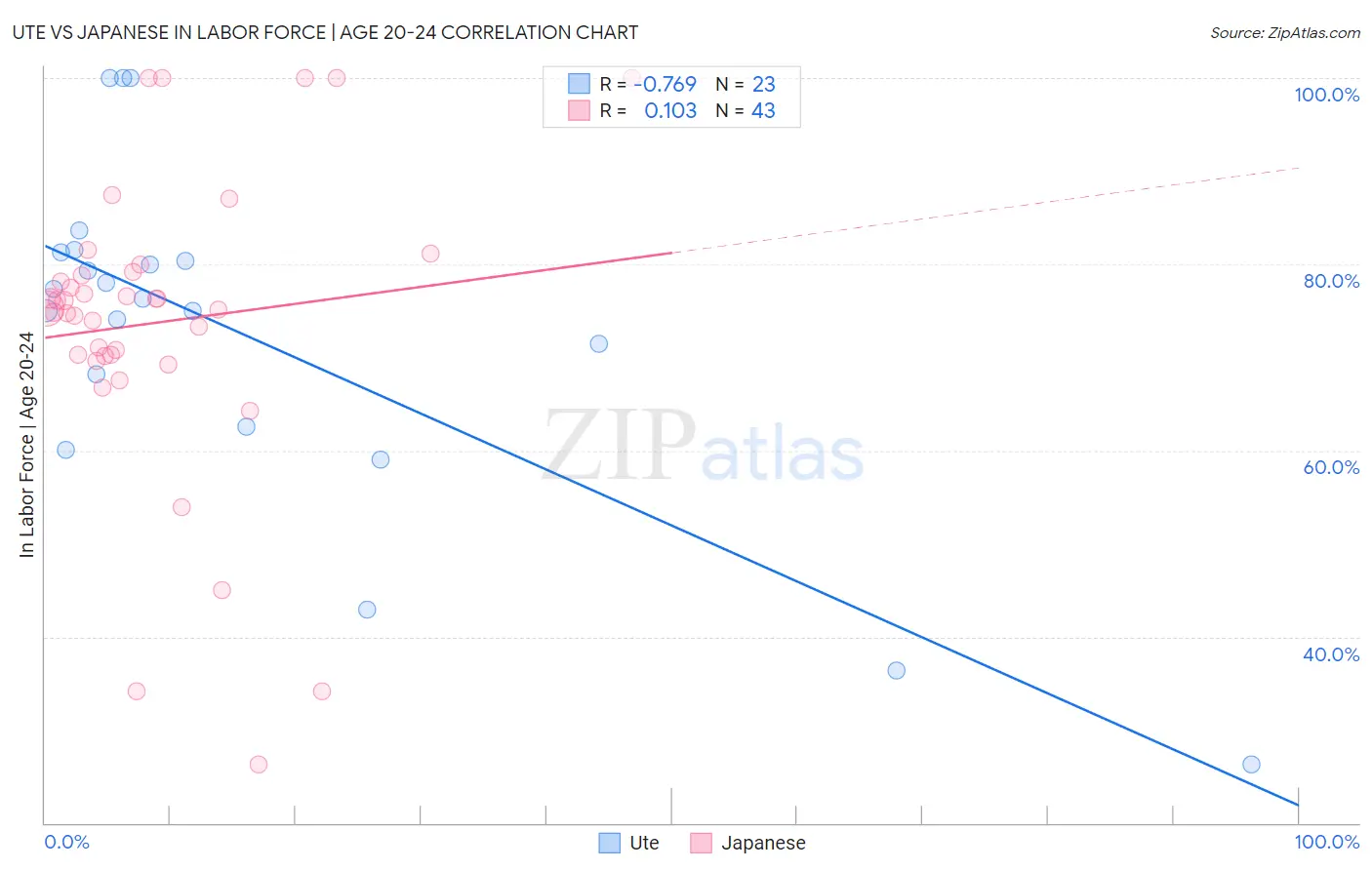 Ute vs Japanese In Labor Force | Age 20-24