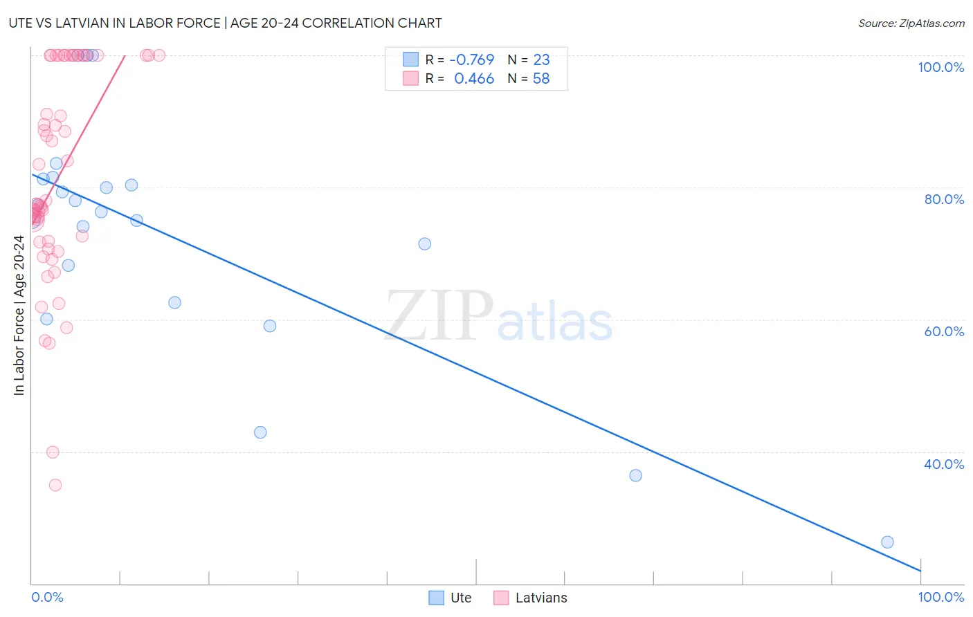 Ute vs Latvian In Labor Force | Age 20-24