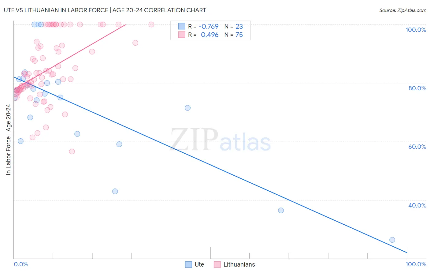 Ute vs Lithuanian In Labor Force | Age 20-24