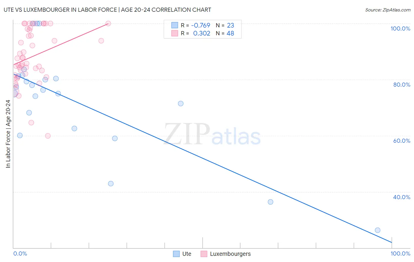 Ute vs Luxembourger In Labor Force | Age 20-24