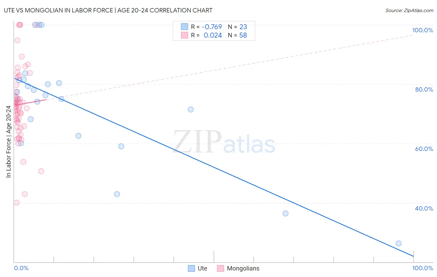 Ute vs Mongolian In Labor Force | Age 20-24