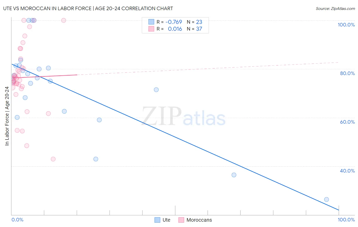 Ute vs Moroccan In Labor Force | Age 20-24