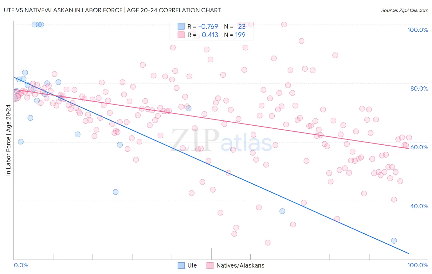 Ute vs Native/Alaskan In Labor Force | Age 20-24