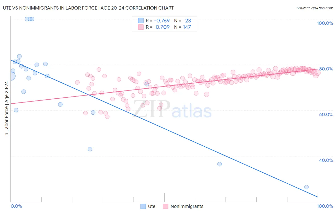 Ute vs Nonimmigrants In Labor Force | Age 20-24