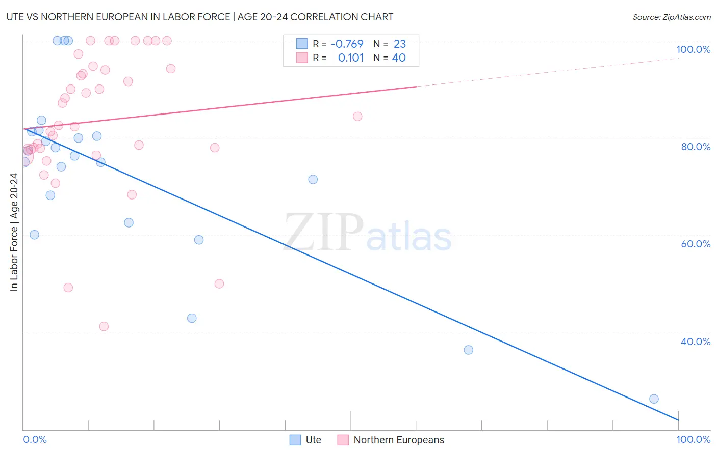 Ute vs Northern European In Labor Force | Age 20-24