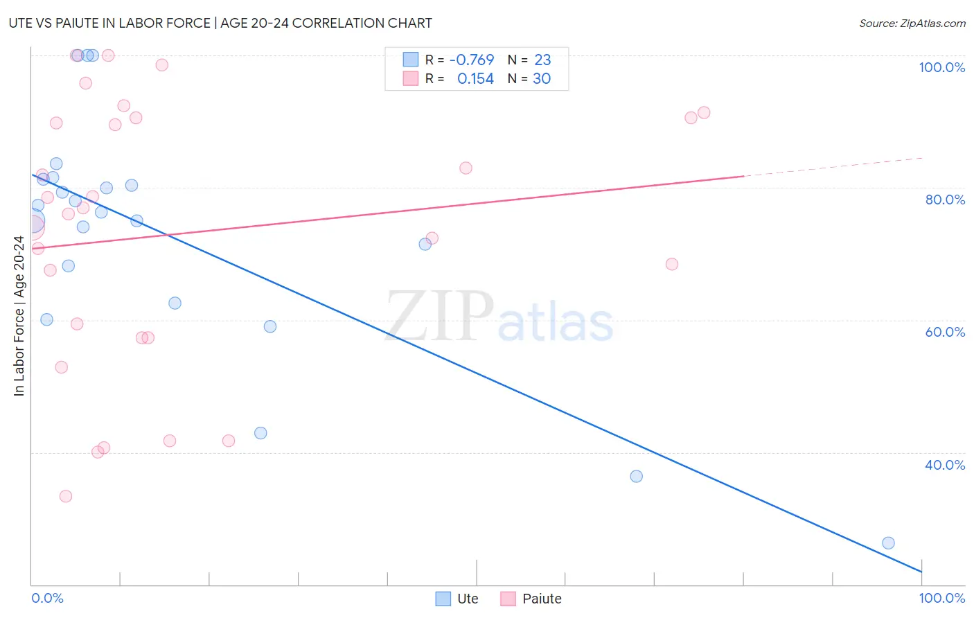 Ute vs Paiute In Labor Force | Age 20-24