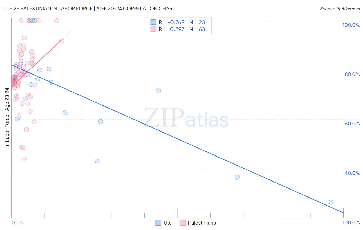 Ute vs Palestinian In Labor Force | Age 20-24