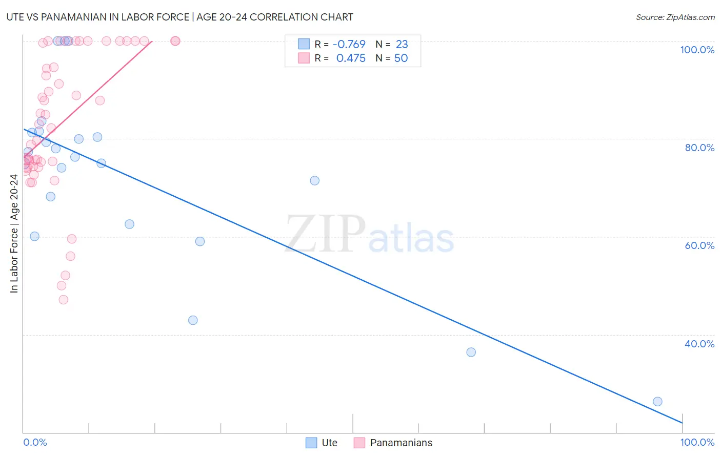 Ute vs Panamanian In Labor Force | Age 20-24