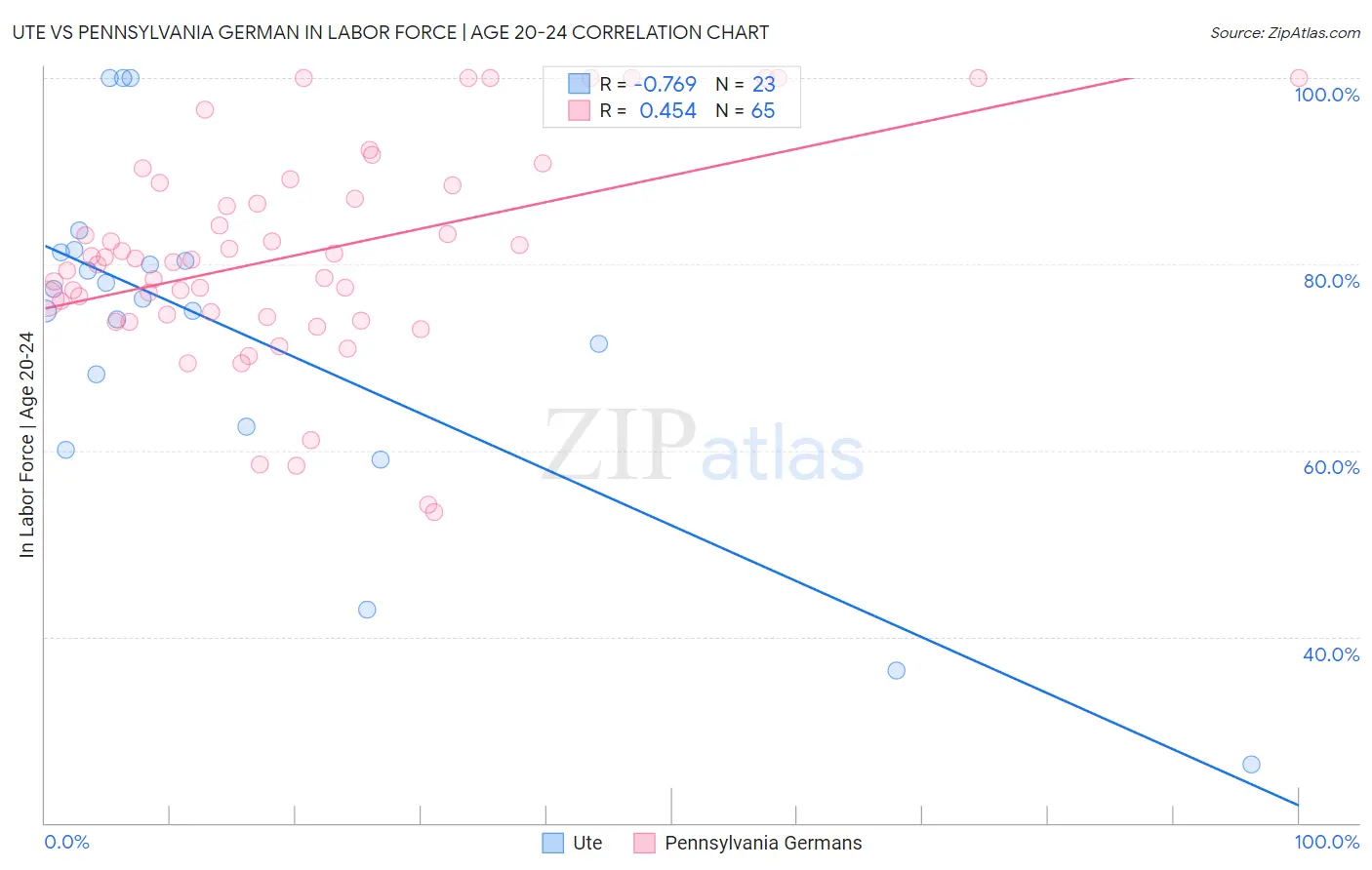 Ute vs Pennsylvania German In Labor Force | Age 20-24