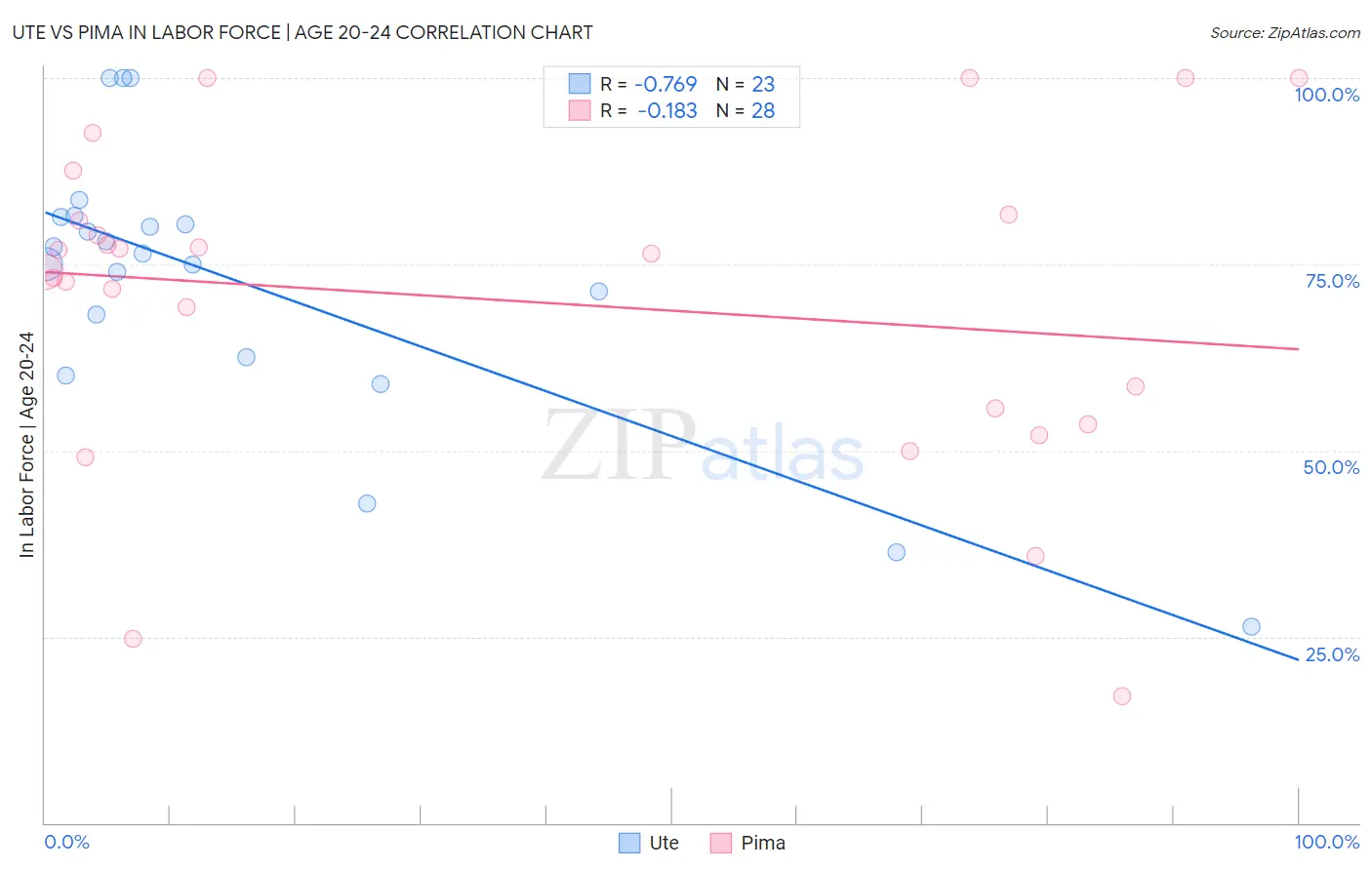 Ute vs Pima In Labor Force | Age 20-24