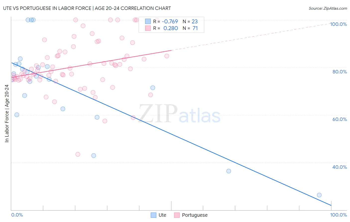 Ute vs Portuguese In Labor Force | Age 20-24
