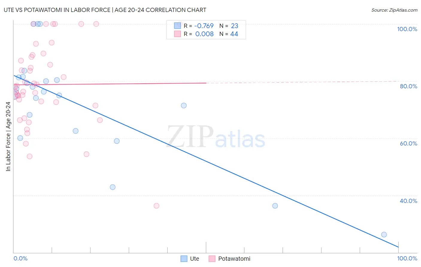 Ute vs Potawatomi In Labor Force | Age 20-24