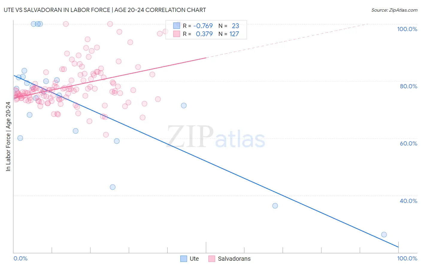 Ute vs Salvadoran In Labor Force | Age 20-24