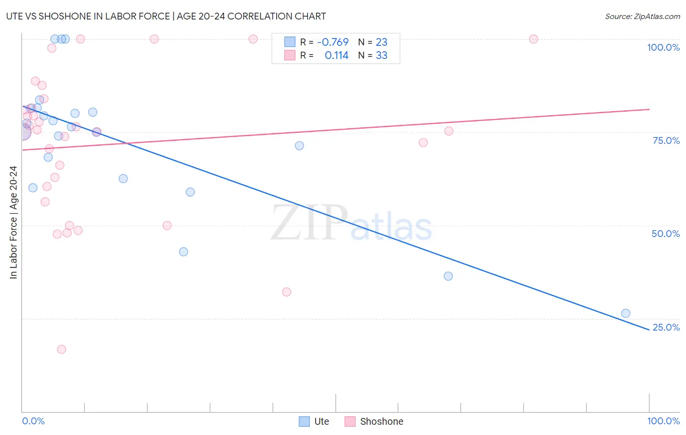 Ute vs Shoshone In Labor Force | Age 20-24