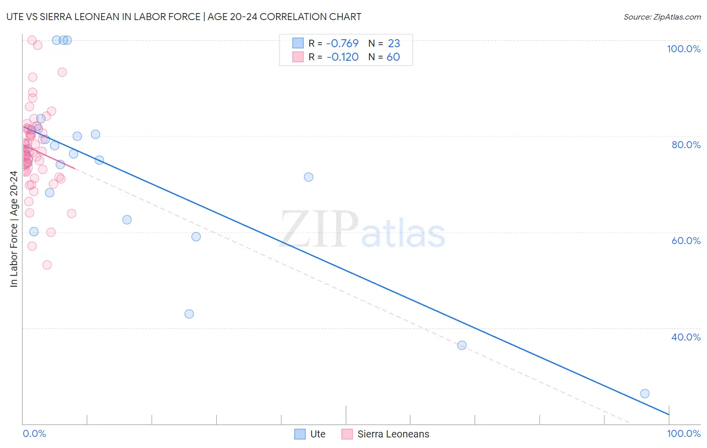 Ute vs Sierra Leonean In Labor Force | Age 20-24