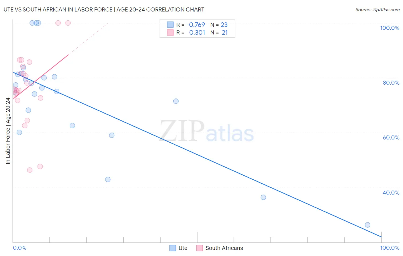 Ute vs South African In Labor Force | Age 20-24