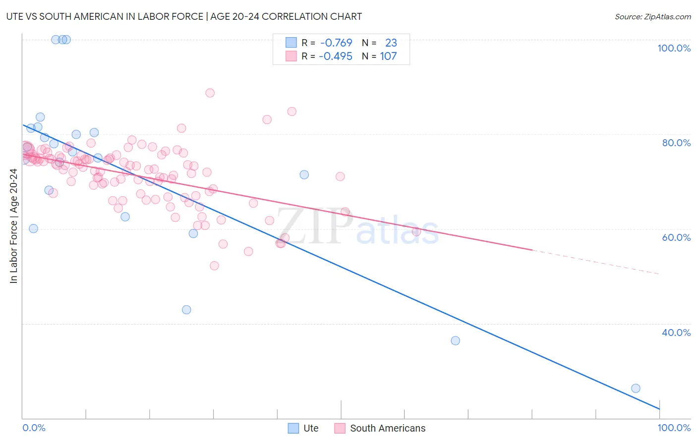 Ute vs South American In Labor Force | Age 20-24