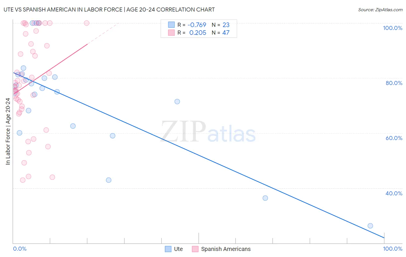Ute vs Spanish American In Labor Force | Age 20-24