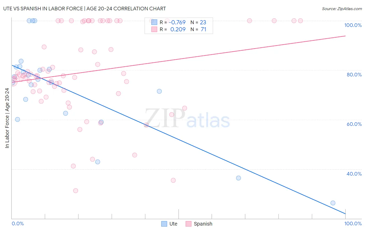 Ute vs Spanish In Labor Force | Age 20-24