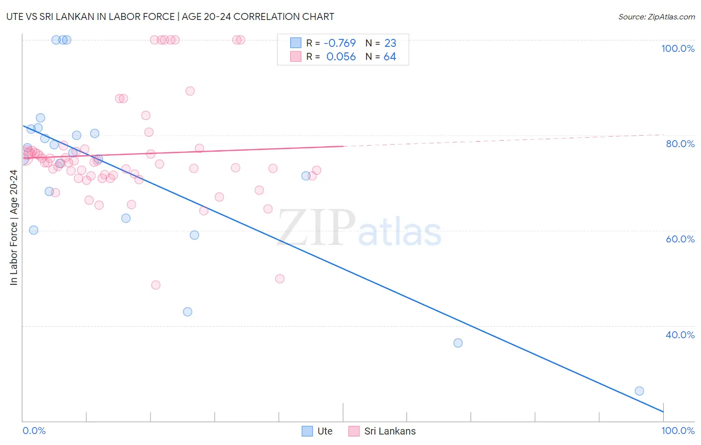 Ute vs Sri Lankan In Labor Force | Age 20-24