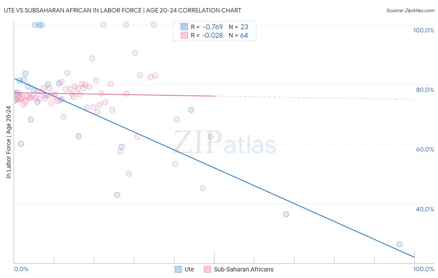 Ute vs Subsaharan African In Labor Force | Age 20-24