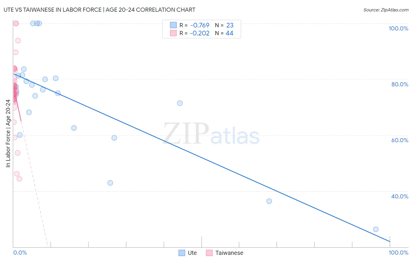 Ute vs Taiwanese In Labor Force | Age 20-24