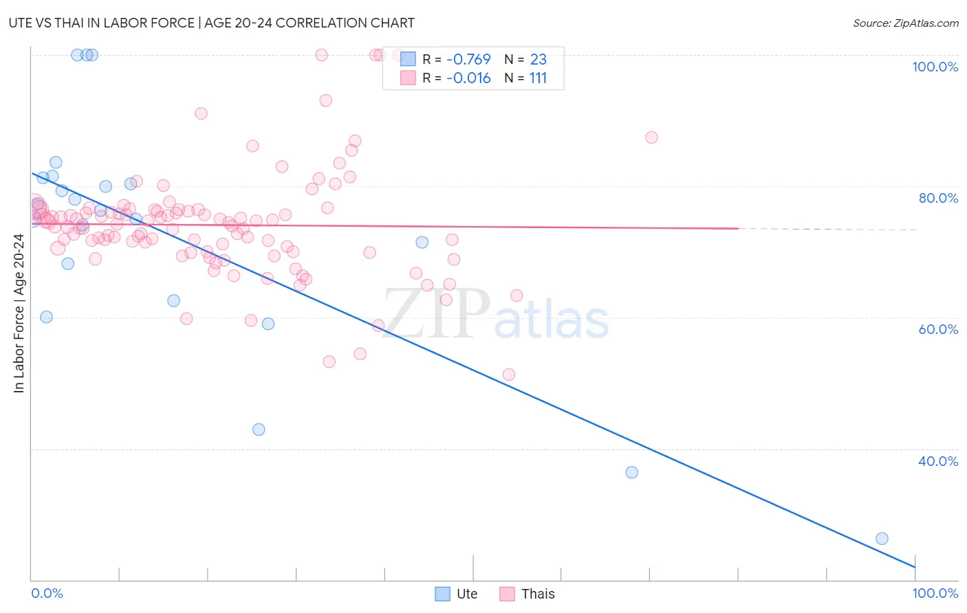 Ute vs Thai In Labor Force | Age 20-24