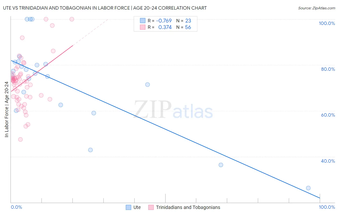 Ute vs Trinidadian and Tobagonian In Labor Force | Age 20-24