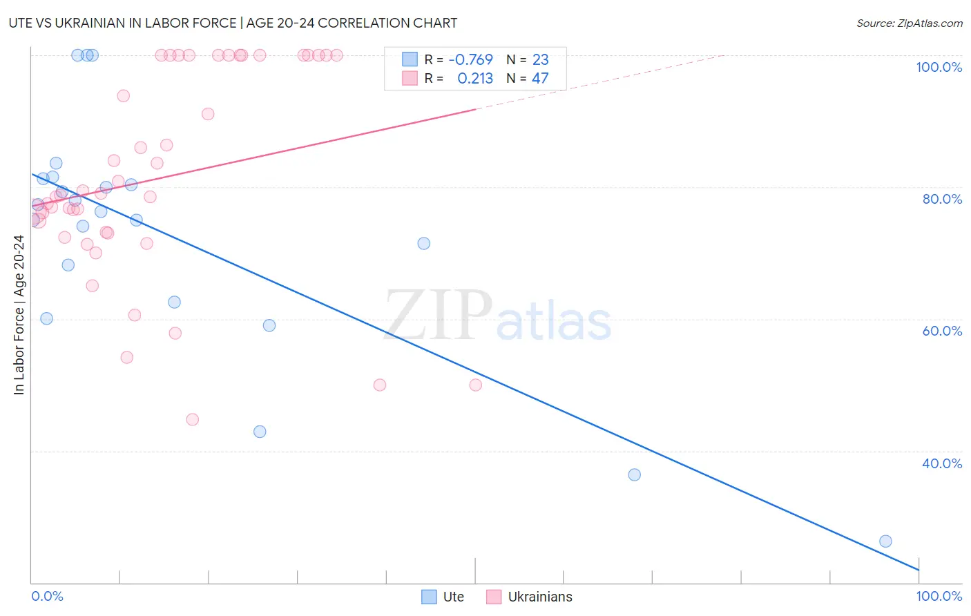 Ute vs Ukrainian In Labor Force | Age 20-24