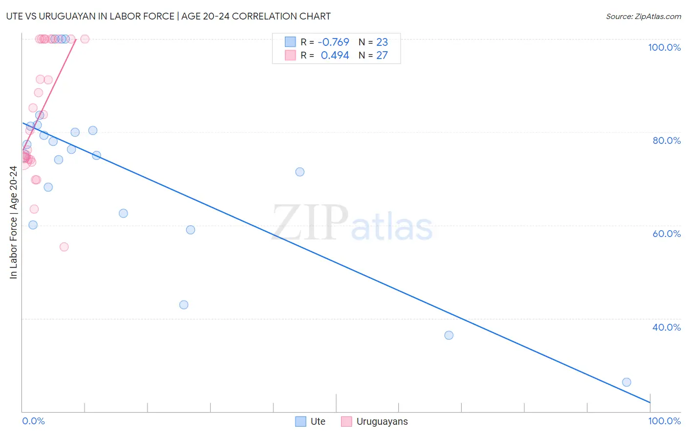 Ute vs Uruguayan In Labor Force | Age 20-24