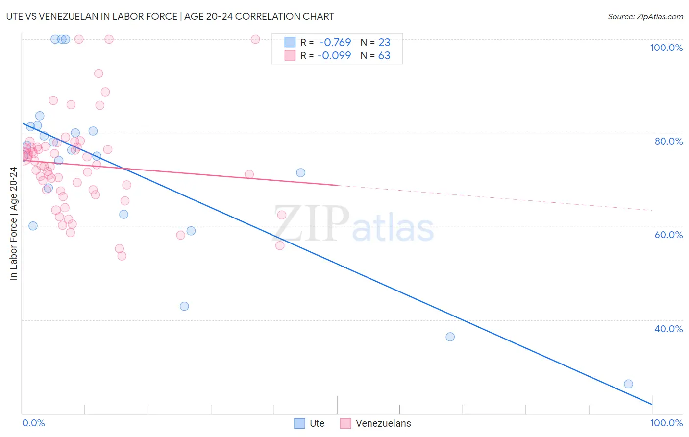 Ute vs Venezuelan In Labor Force | Age 20-24