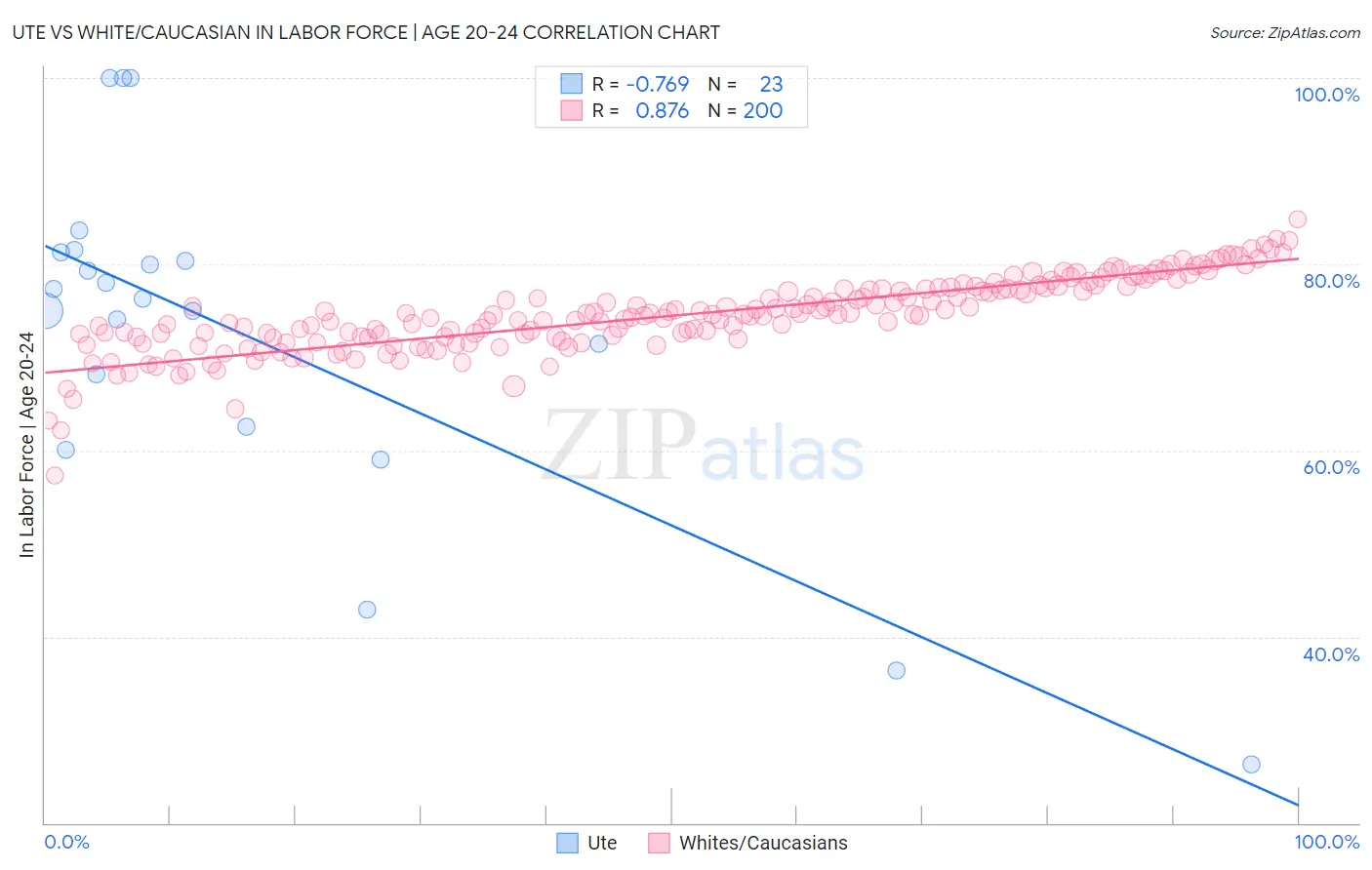 Ute vs White/Caucasian In Labor Force | Age 20-24