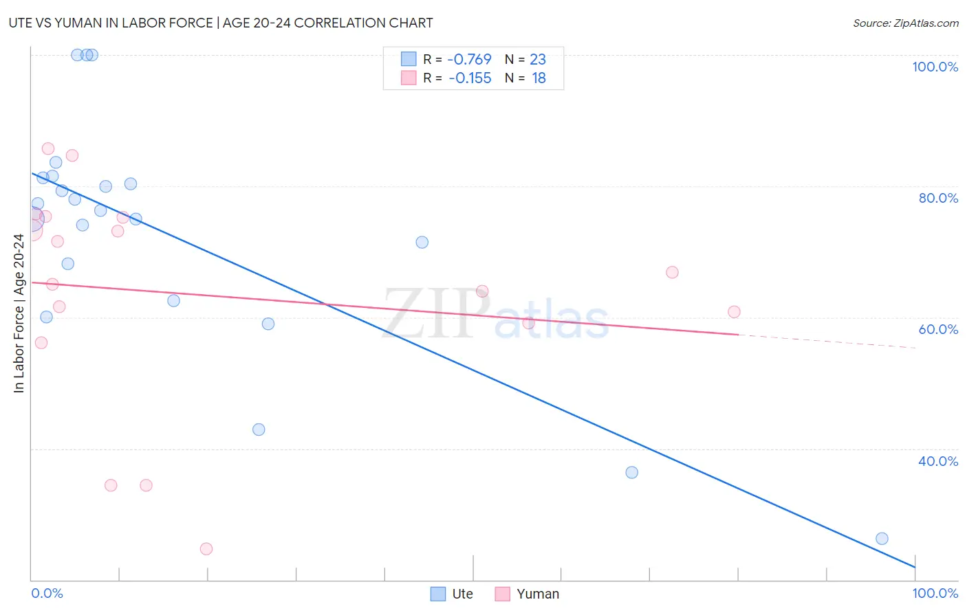 Ute vs Yuman In Labor Force | Age 20-24