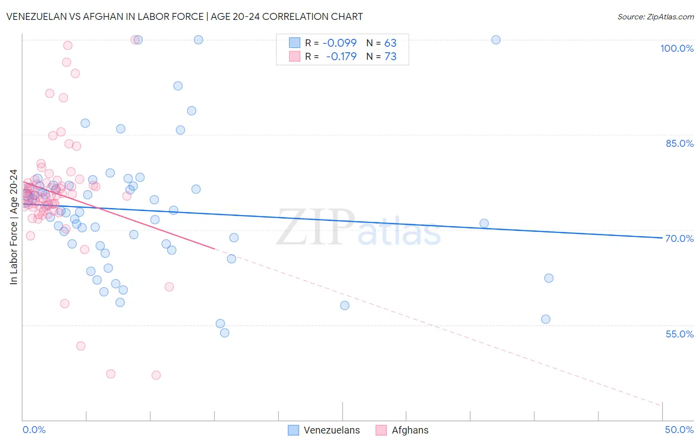 Venezuelan vs Afghan In Labor Force | Age 20-24