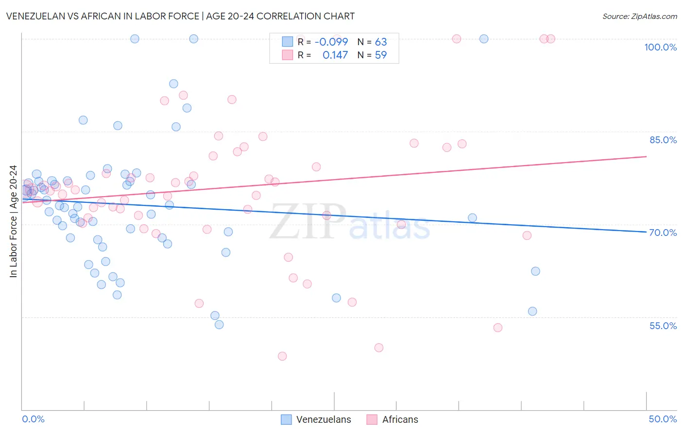 Venezuelan vs African In Labor Force | Age 20-24