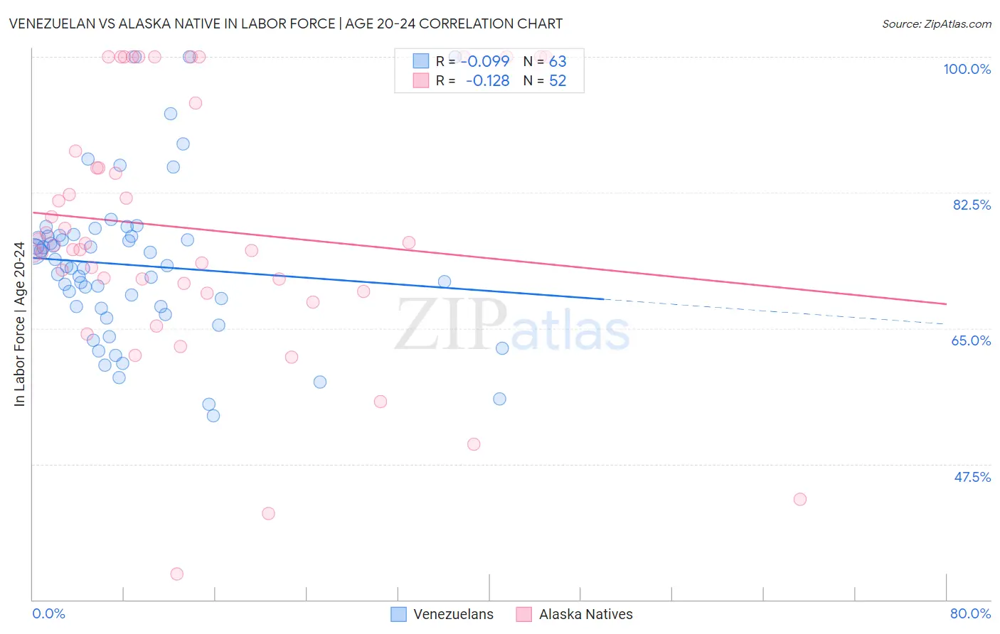 Venezuelan vs Alaska Native In Labor Force | Age 20-24