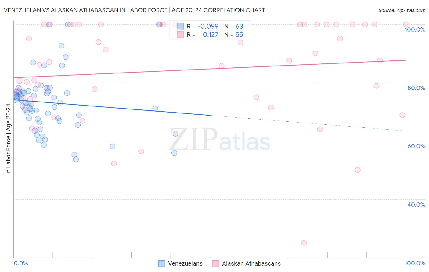Venezuelan vs Alaskan Athabascan In Labor Force | Age 20-24