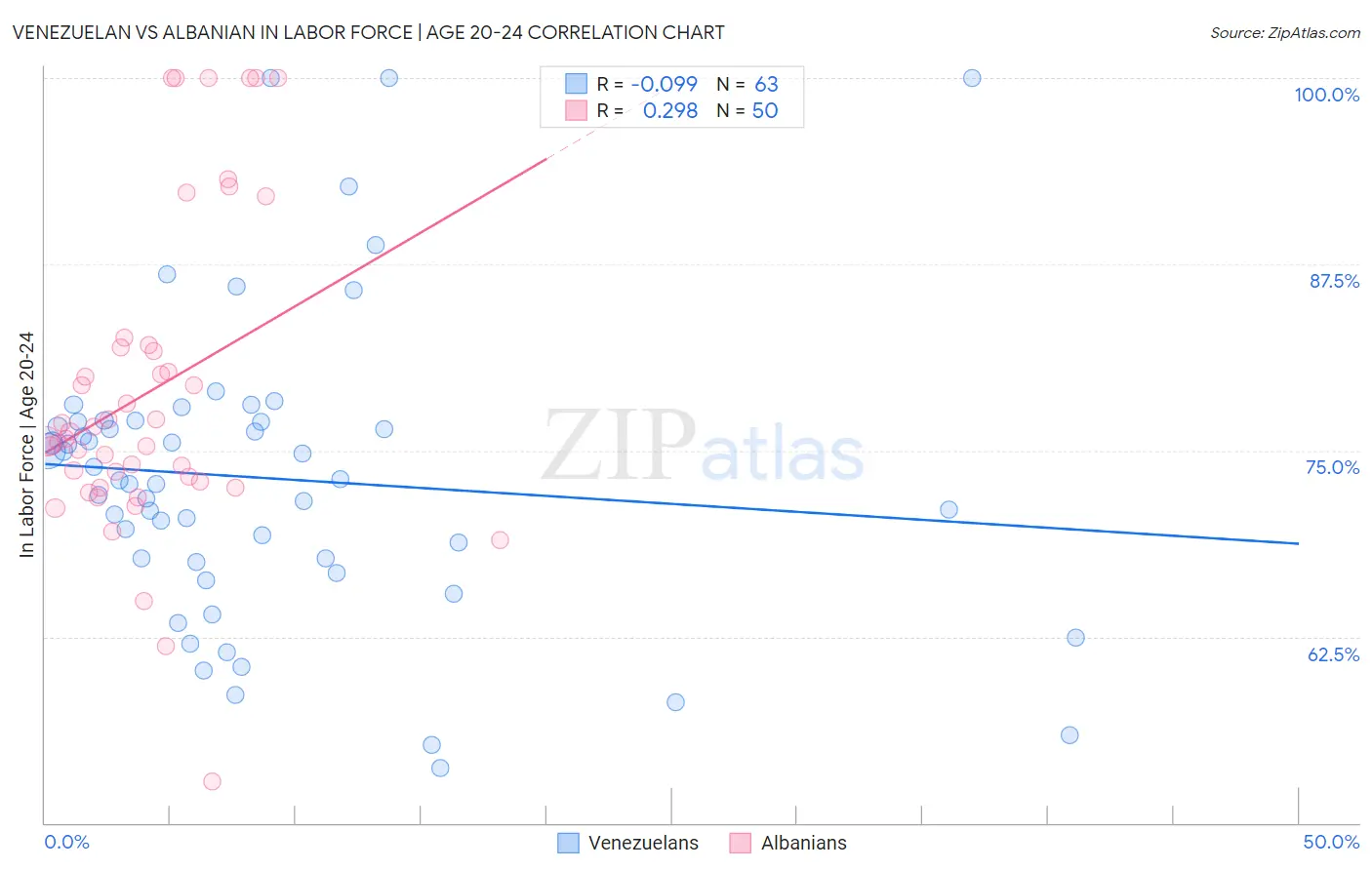 Venezuelan vs Albanian In Labor Force | Age 20-24