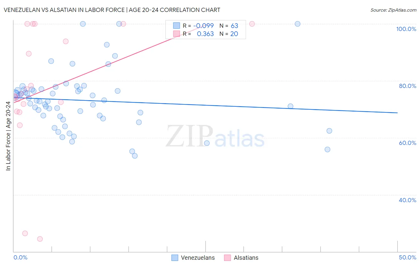 Venezuelan vs Alsatian In Labor Force | Age 20-24