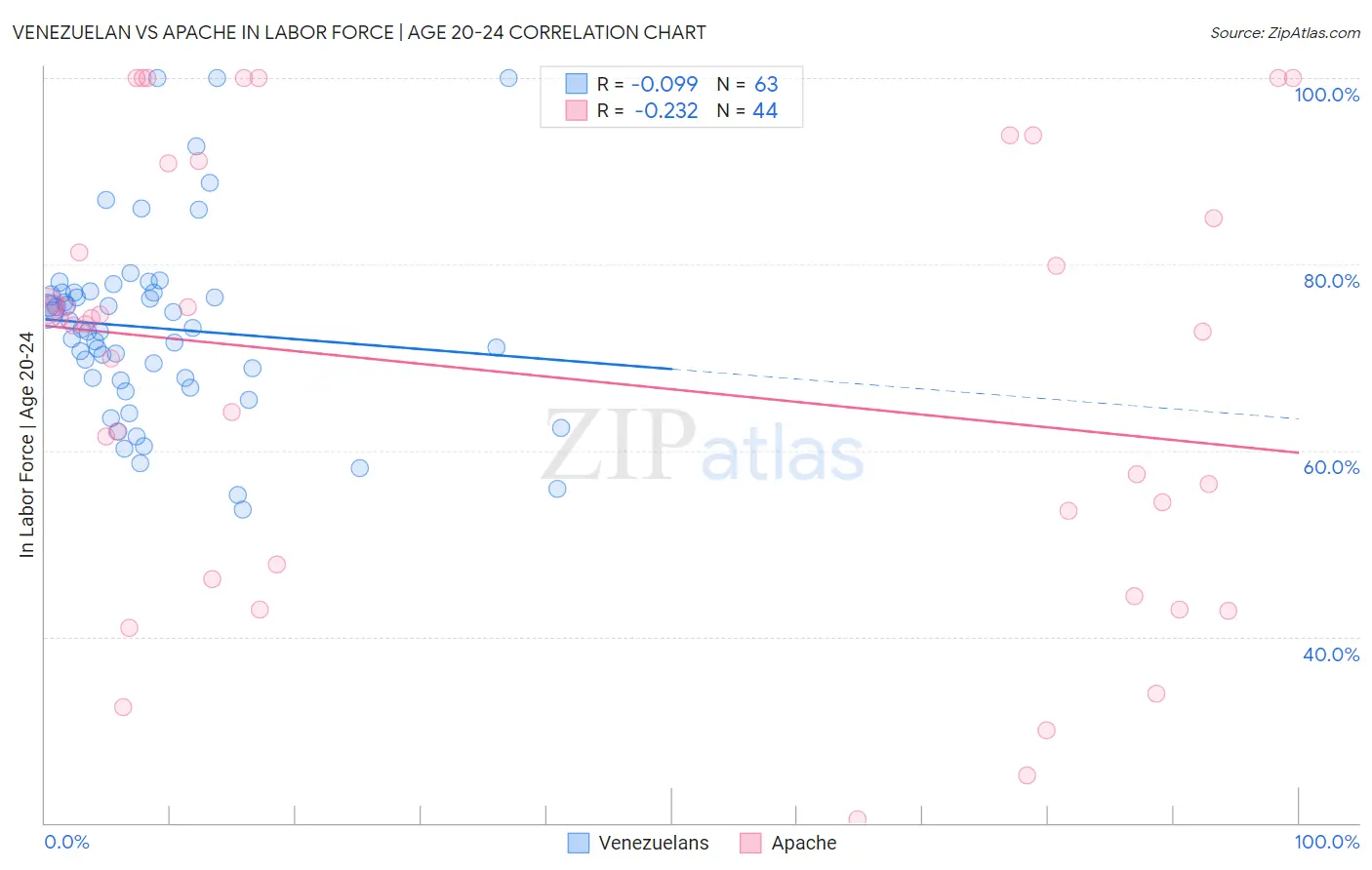 Venezuelan vs Apache In Labor Force | Age 20-24
