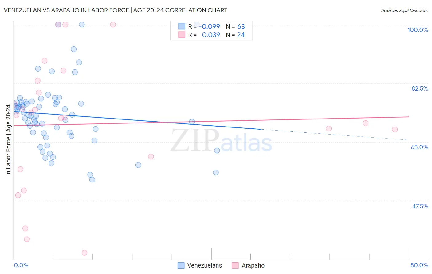 Venezuelan vs Arapaho In Labor Force | Age 20-24