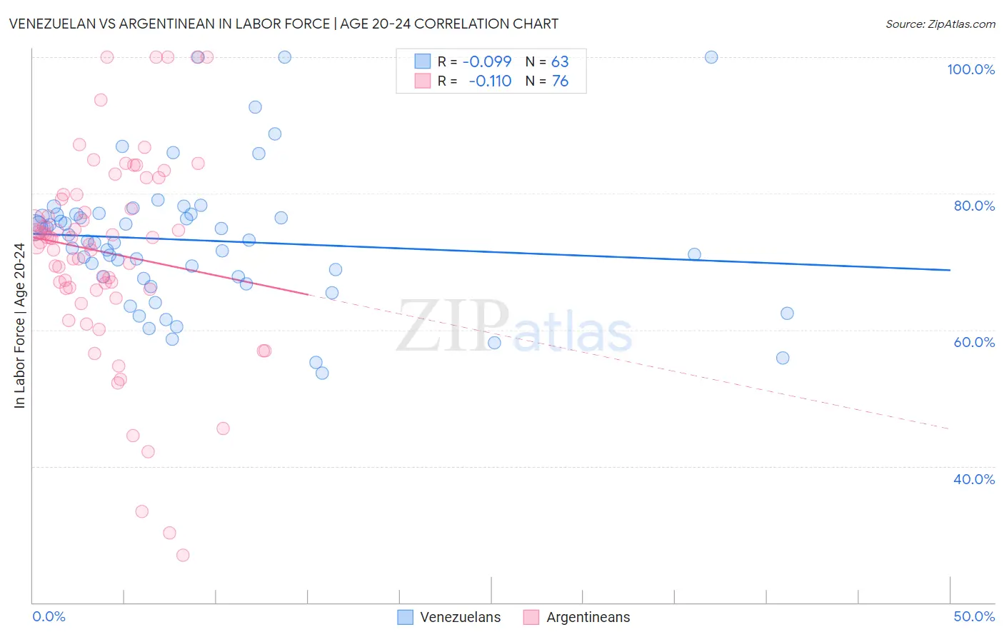 Venezuelan vs Argentinean In Labor Force | Age 20-24