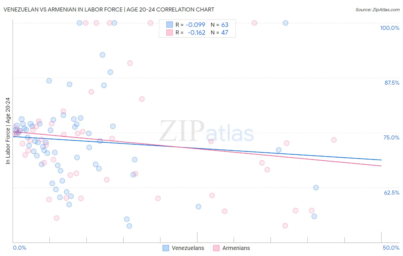 Venezuelan vs Armenian In Labor Force | Age 20-24